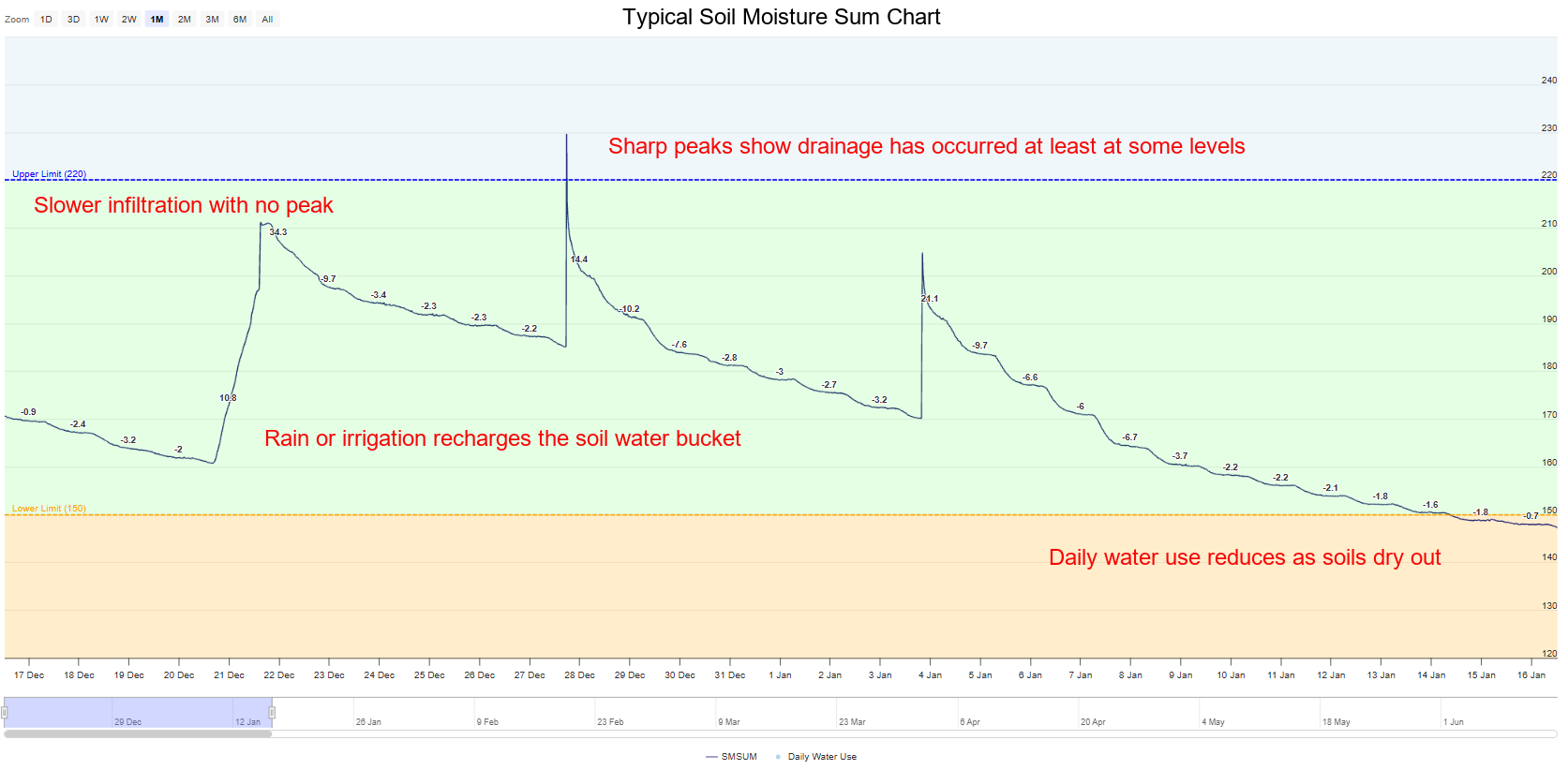 Soil moisture sum showing daily water use